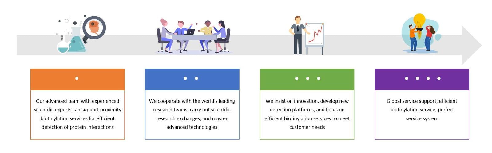 We support high-quality biotinylation services, providing a wide range of solutions and strategies to meet customer needs